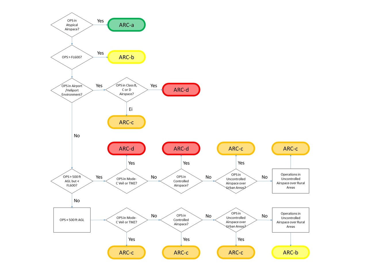 Air Risk Class flowchart