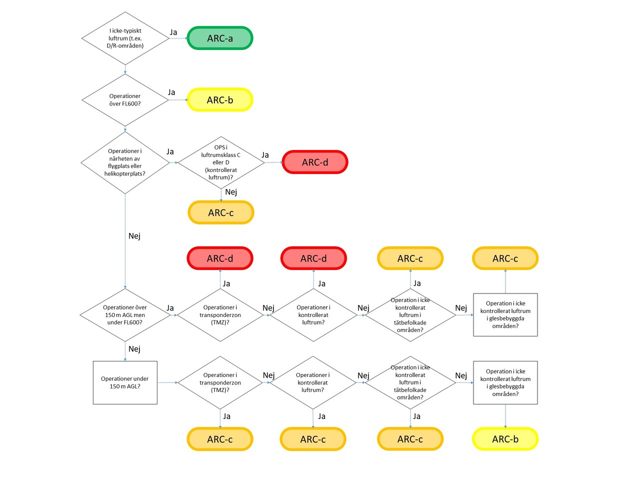 ARC flowchart SV